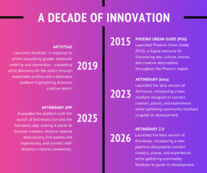 A graphic timeline of Artlink's history